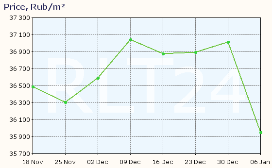 Graph of apartment price changes in Volosovo