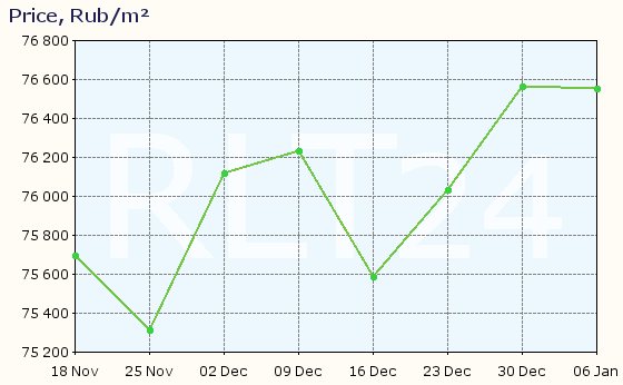 Graph of apartment price changes in Vsevolozhsk