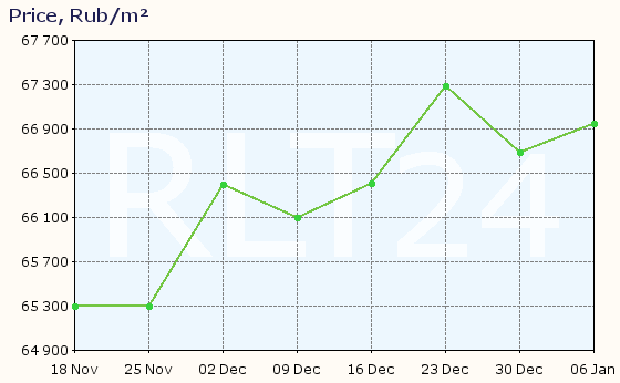 Graph of apartment price changes in Vyborg