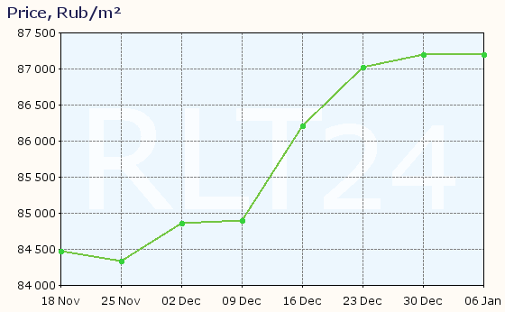 Graph of apartment price changes in Yanino-1