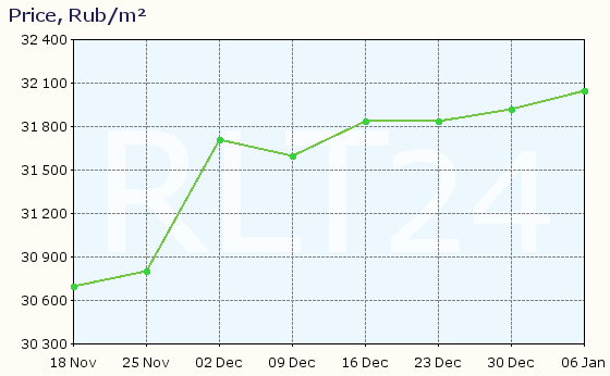 Graph of apartment price changes in Leninsk-Kuznetsky