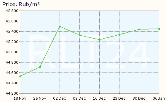 Graph of apartment price changes in Lipetsk