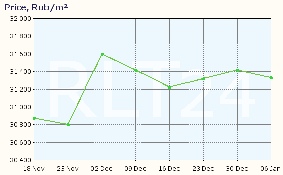 Graph of apartment price changes in Liski