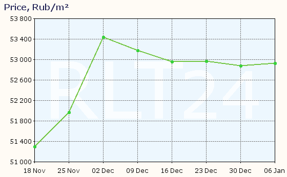 Graph of apartment price changes in Magadan