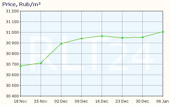 Graph of apartment price changes in Magnitogorsk