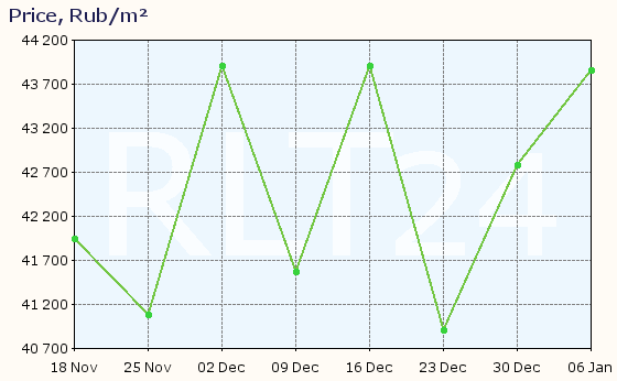 Graph of apartment price changes in Makhachkala