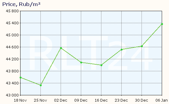 Graph of apartment price changes in Maykop