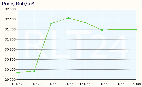 Graph of apartment price changes in Mezhdurechensk