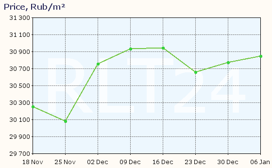 Graph of apartment price changes in Miass