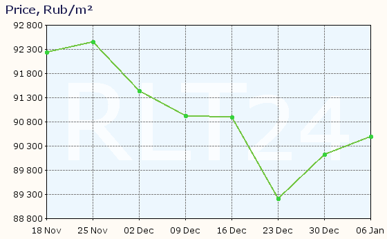 Graph of apartment price changes in Andreevka