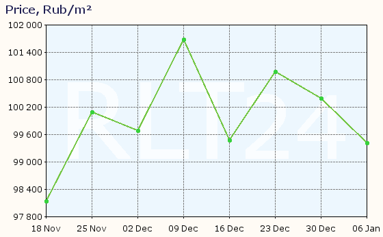 Graph of apartment price changes in Aprelevka