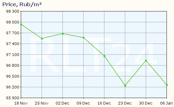 Graph of apartment price changes in Balashikha