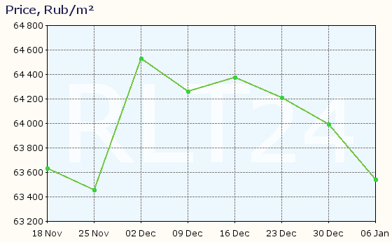 Graph of apartment price changes in Bronnitsy