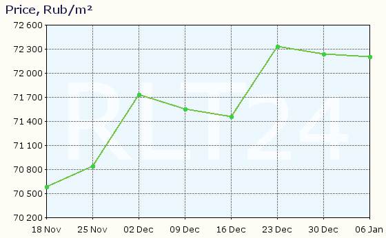 Graph of apartment price changes in Chekhov