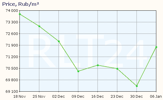 Graph of apartment price changes in Chernogolovka