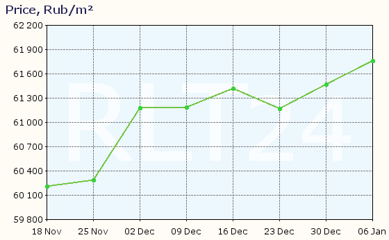 Graph of apartment price changes in Dedenevo