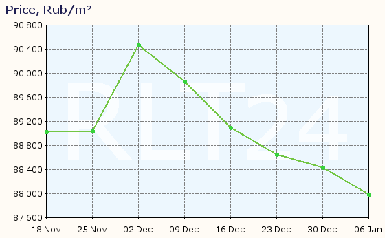 Graph of apartment price changes in Dedovsk