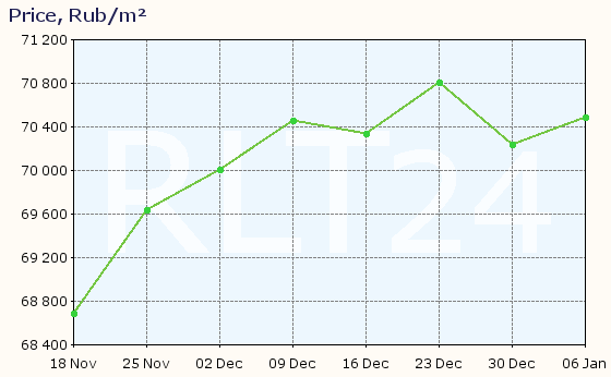 Graph of apartment price changes in Dmitrov