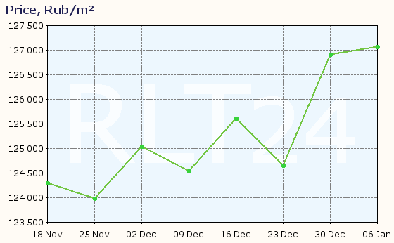 Graph of apartment price changes in Dolgoprudny