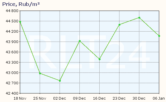 Graph of apartment price changes in Drezna