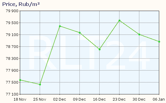 Graph of apartment price changes in Dubna