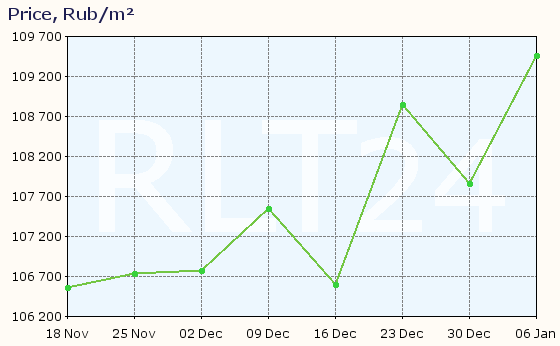 Graph of apartment price changes in Dzerzhinsky