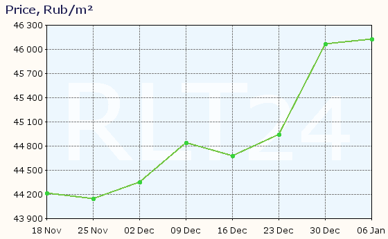 Graph of apartment price changes in Elektrogorsk