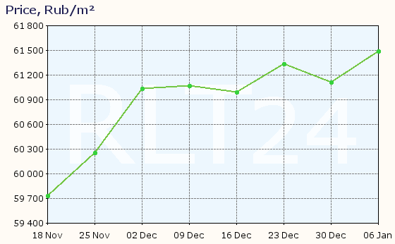 Graph of apartment price changes in Elektrostal