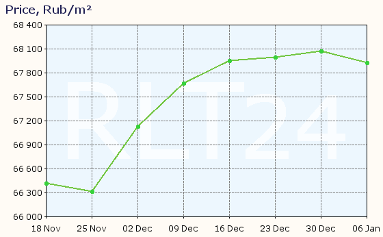 Graph of apartment price changes in Elektrougli