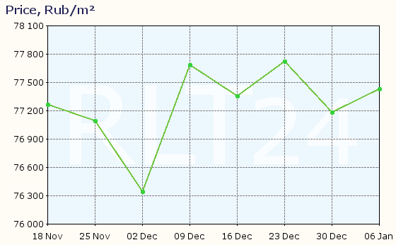 Graph of apartment price changes in Fryazino