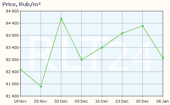 Graph of apartment price changes in Golitsyno