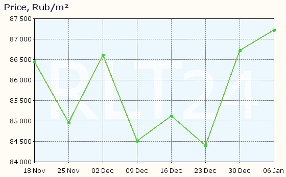 Graph of apartment price changes in Gorki-10