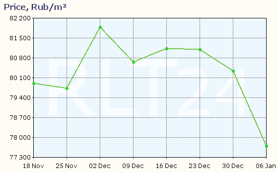 Graph of apartment price changes in Istra