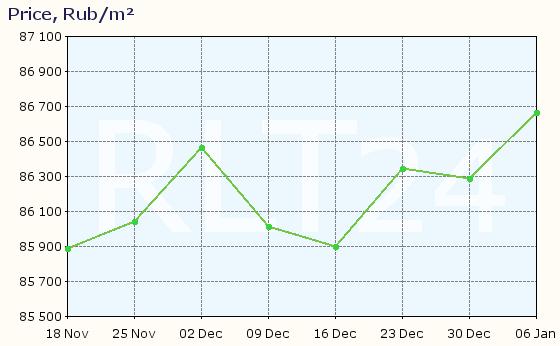 Graph of apartment price changes in Ivanteevka