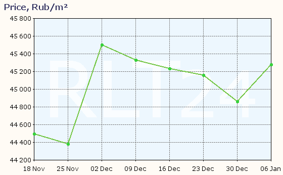 Graph of apartment price changes in Kashira