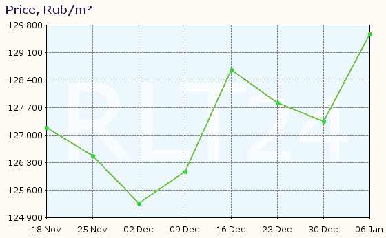 Graph of apartment price changes in Khimki