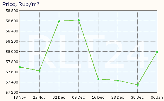 Graph of apartment price changes in Khotkovo