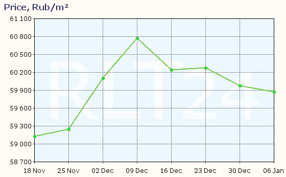 Graph of apartment price changes in Kolomna