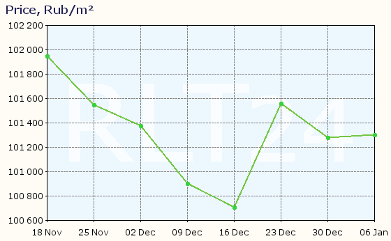 Graph of apartment price changes in Korolyov