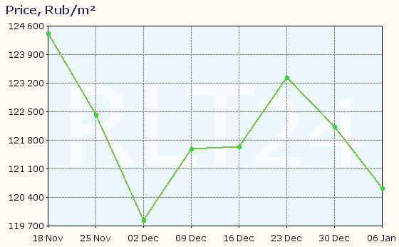 Graph of apartment price changes in Kotelniki