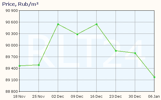 Graph of apartment price changes in Kraskovo