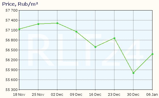 Graph of apartment price changes in Krasnoarmeysk