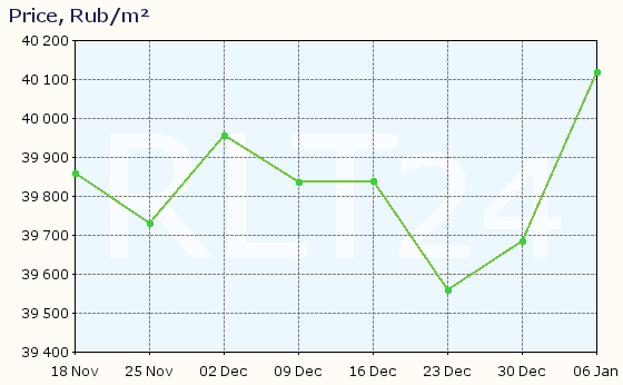 Graph of apartment price changes in Krasnozavodsk