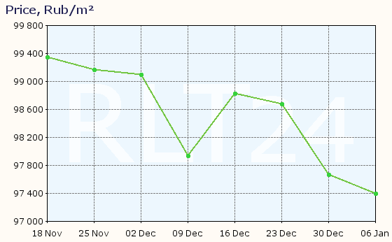 Graph of apartment price changes in Krasnoznamensk