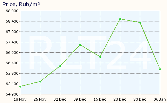 Graph of apartment price changes in Kubinka