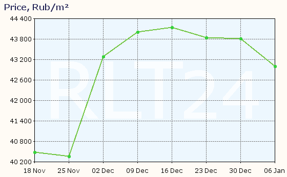 Graph of apartment price changes in Kurovskoye