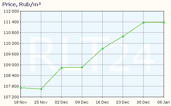 Graph of apartment price changes in Lesnoy Gorodok