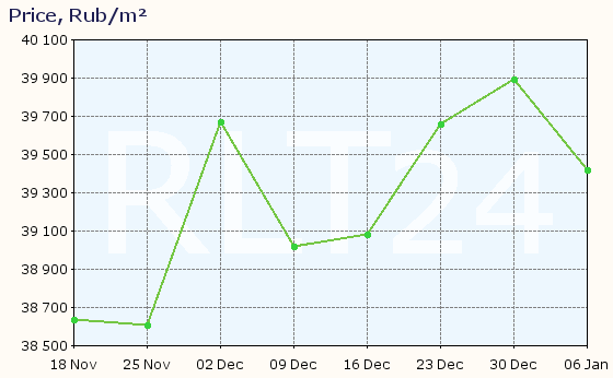 Graph of apartment price changes in Likino-Dulyovo