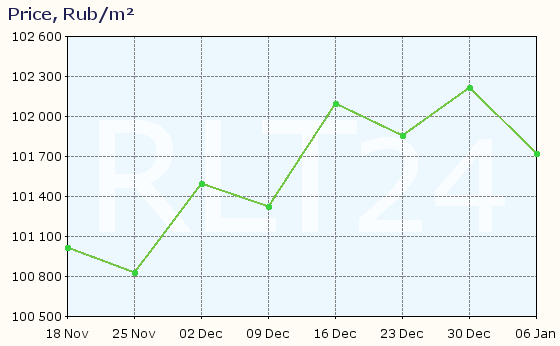 Graph of apartment price changes in Lobnya