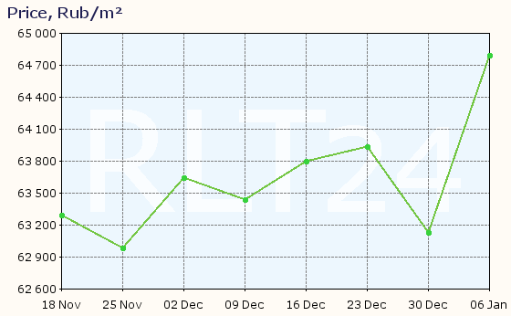 Graph of apartment price changes in Losino-Petrovsky